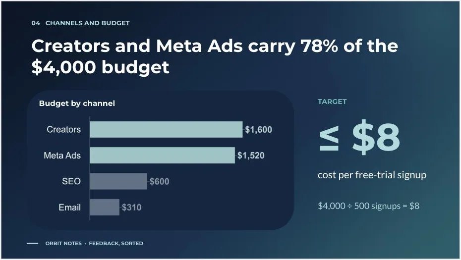 The budget slide with a bar chart of channel spend and a large target of 8 dollars or less per signup