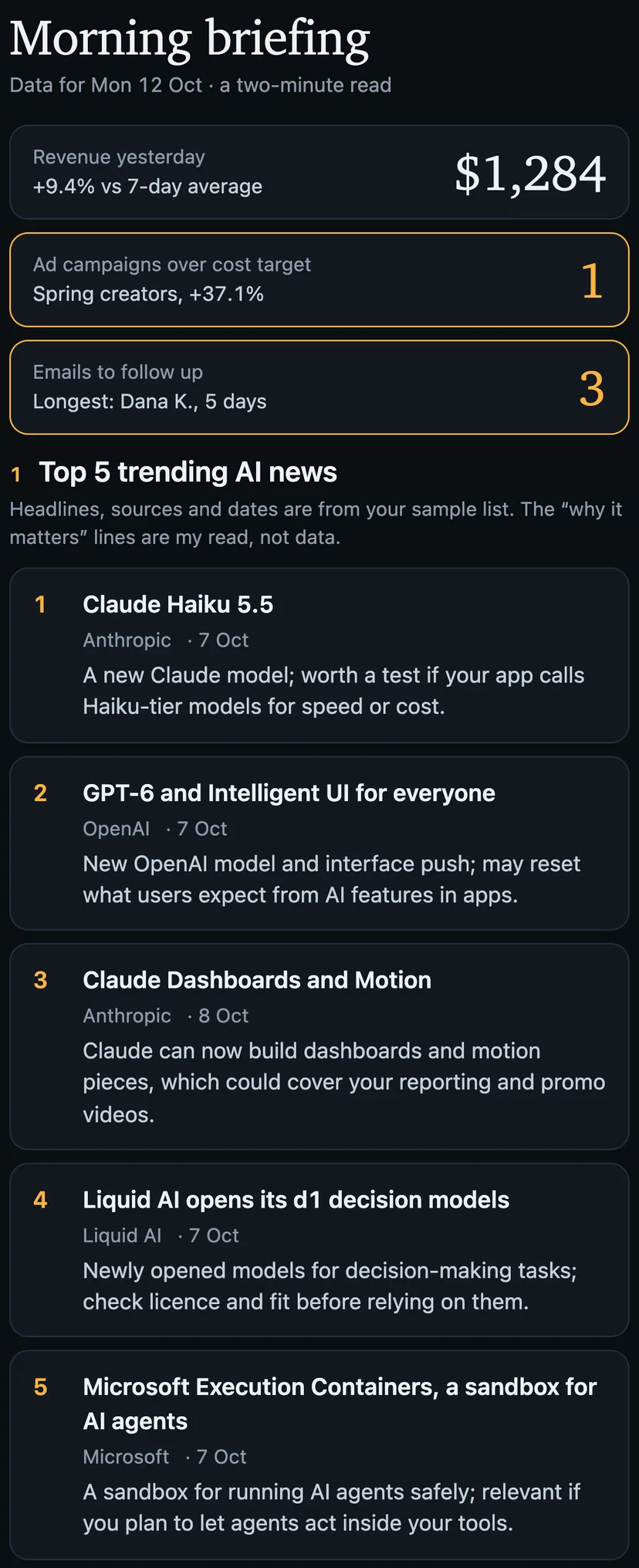 The finished morning briefing: three headline tiles for revenue yesterday, ad campaigns over their cost target and emails to follow up, above the top five AI news items