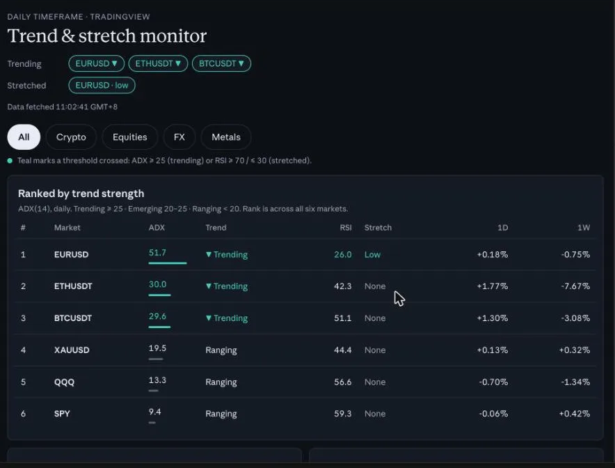 The ranking table: six markets ordered by trend strength